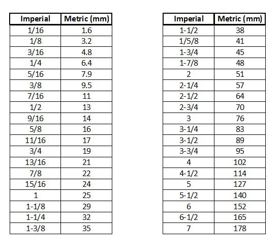 Metric & Imperial Conversions – Fine City Fasteners